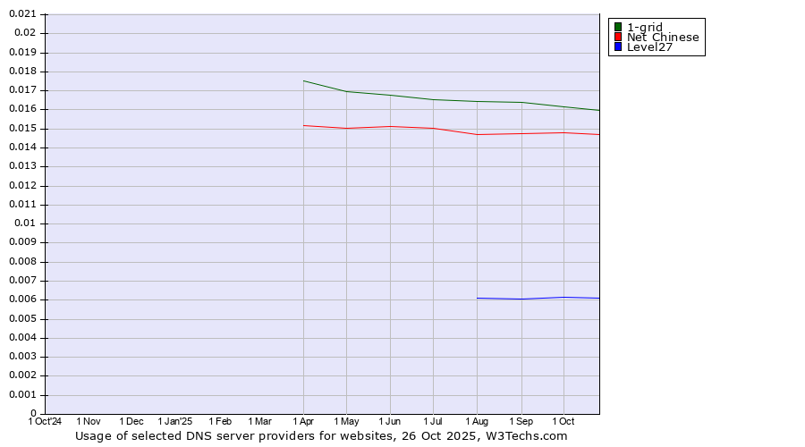 Historical trends in the usage of 1-grid vs. Net Chinese vs. Level27