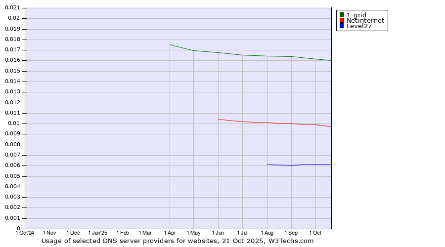 Historical trends in the usage of 1-grid vs. Netinternet vs. Level27