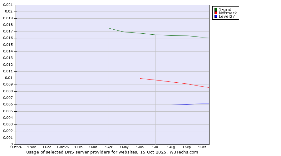 Historical trends in the usage of 1-grid vs. Netmark vs. Level27