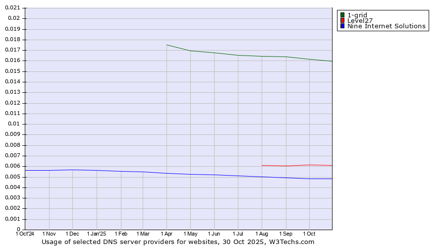 Historical trends in the usage of 1-grid vs. Level27 vs. Nine Internet Solutions