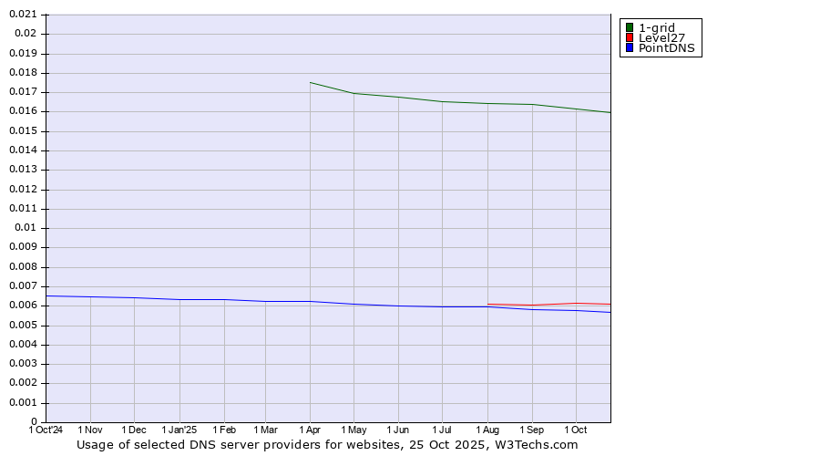 Historical trends in the usage of 1-grid vs. Level27 vs. PointDNS