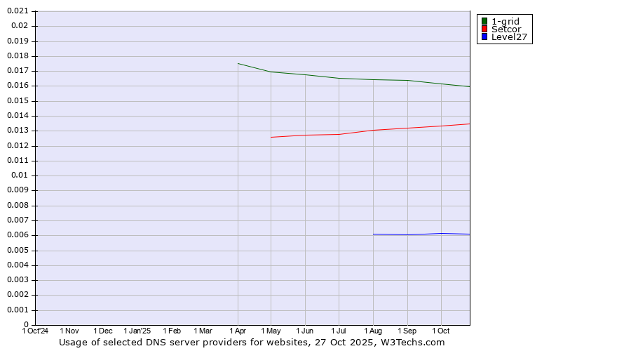 Historical trends in the usage of 1-grid vs. Setcor vs. Level27