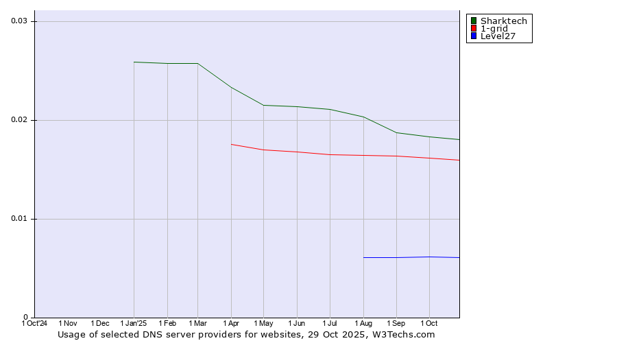 Historical trends in the usage of Sharktech vs. 1-grid vs. Level27