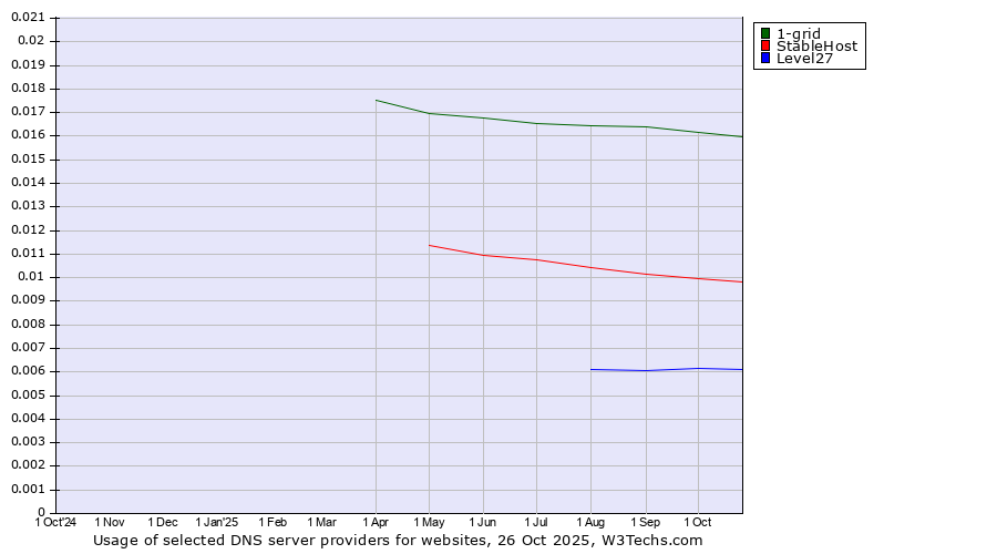 Historical trends in the usage of 1-grid vs. StableHost vs. Level27