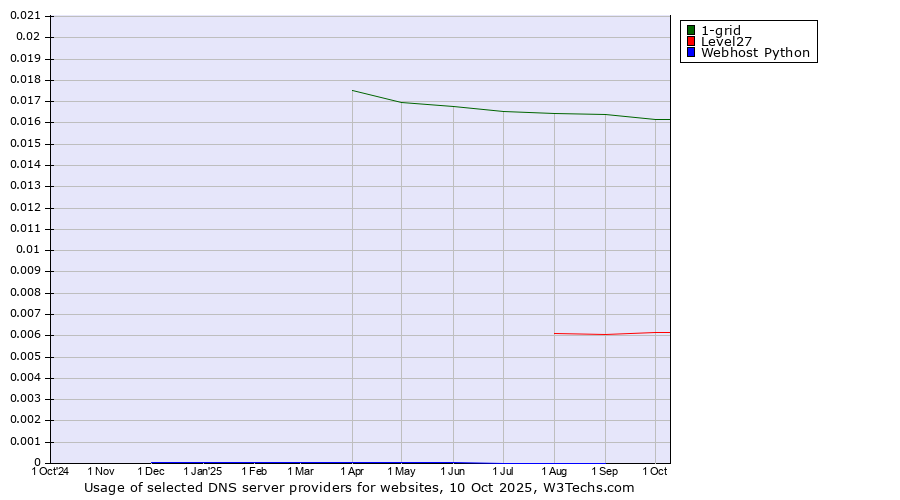 Historical trends in the usage of 1-grid vs. Level27 vs. Webhost Python