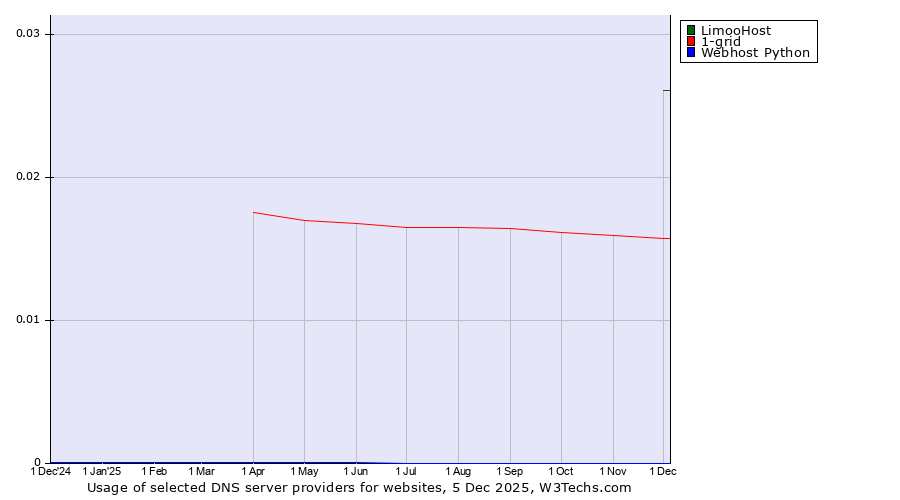 Historical trends in the usage of LimooHost vs. 1-grid vs. Webhost Python