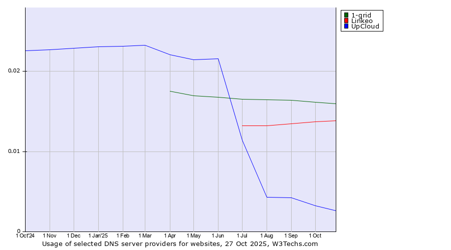 Historical trends in the usage of 1-grid vs. Linkeo vs. UpCloud