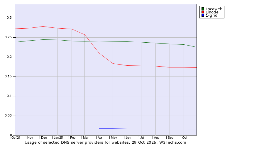 Historical trends in the usage of Locaweb vs. Linode vs. 1-grid