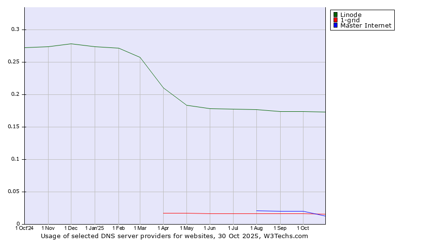 Historical trends in the usage of Linode vs. Master Internet vs. 1-grid