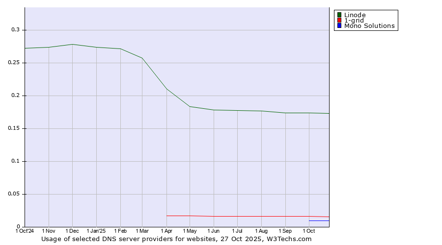 Historical trends in the usage of Linode vs. 1-grid vs. Mono Solutions