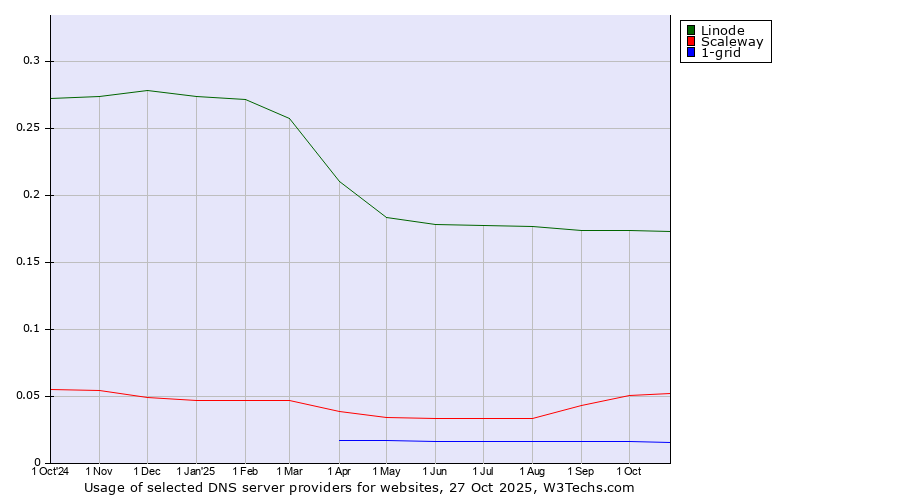 Historical trends in the usage of Linode vs. Scaleway vs. 1-grid