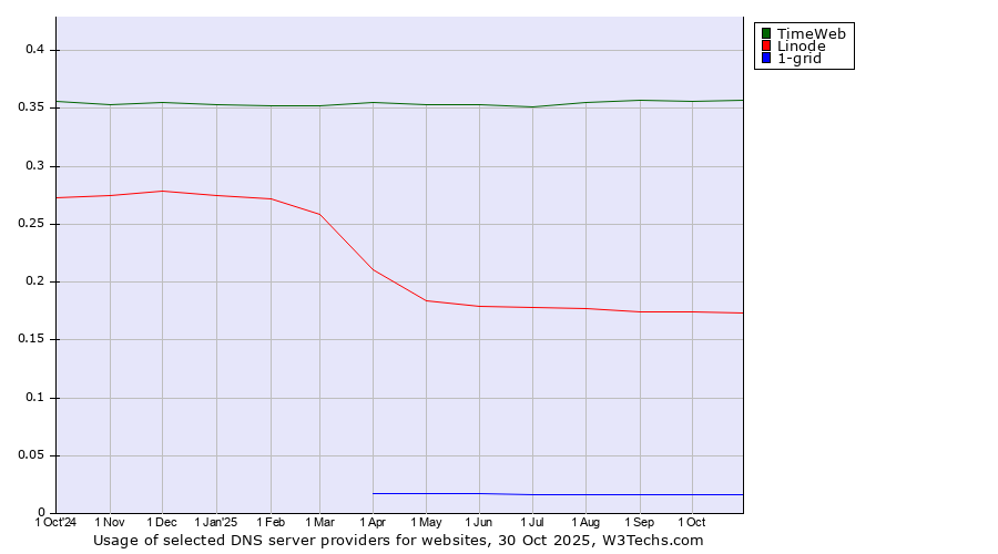 Historical trends in the usage of TimeWeb vs. Linode vs. 1-grid
