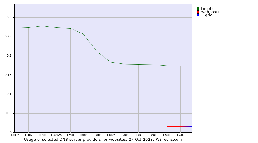 Historical trends in the usage of Linode vs. 1-grid vs. Webhost1