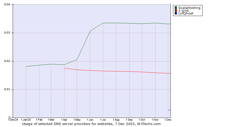 Historical trends in the usage of ScalaHosting vs. 1-grid vs. LinQhost