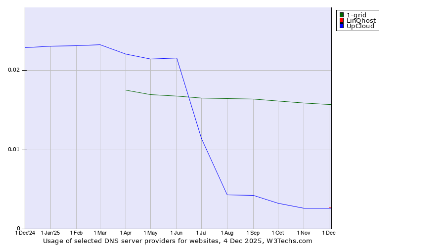 Historical trends in the usage of 1-grid vs. LinQhost vs. UpCloud
