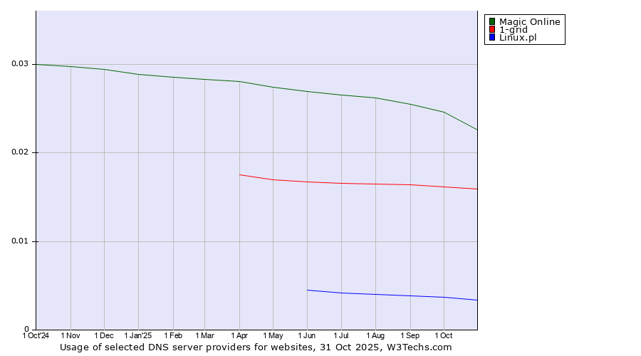 Historical trends in the usage of Magic Online vs. 1-grid vs. Linux.pl