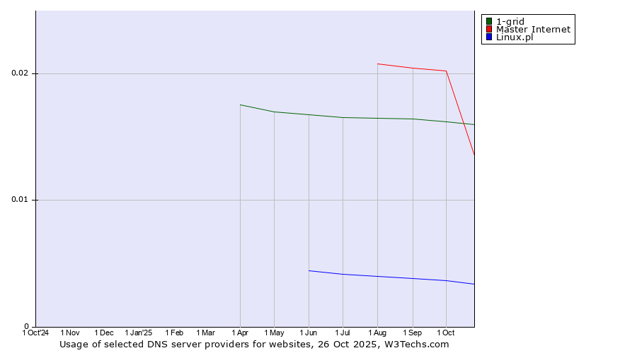 Historical trends in the usage of Master Internet vs. 1-grid vs. Linux.pl