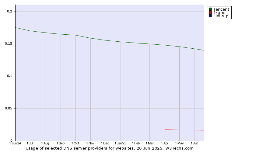 Historical trends in the usage of Tencent vs. 1-grid vs. Linux.pl