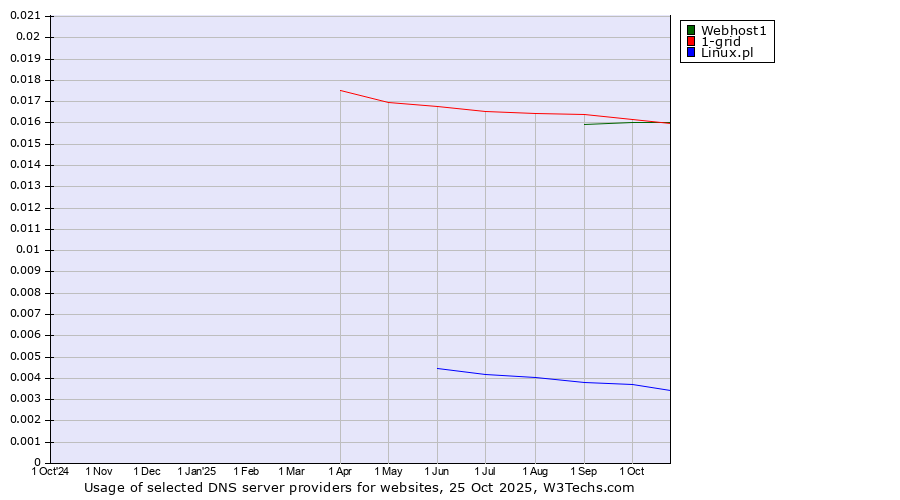 Historical trends in the usage of 1-grid vs. Webhost1 vs. Linux.pl