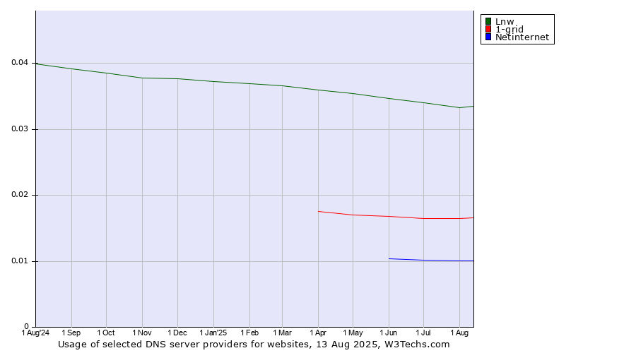 Historical trends in the usage of Lnw vs. 1-grid vs. Netinternet