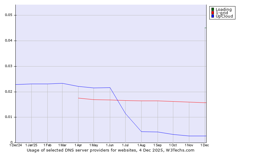 Historical trends in the usage of Loading vs. 1-grid vs. UpCloud