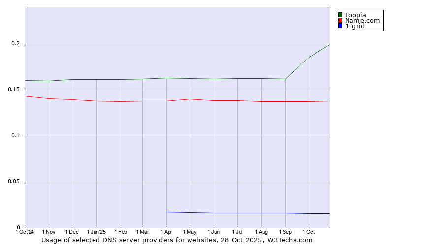 Historical trends in the usage of Loopia vs. Name.com vs. 1-grid