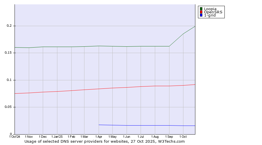 Historical trends in the usage of Loopia vs. OpenSRS vs. 1-grid