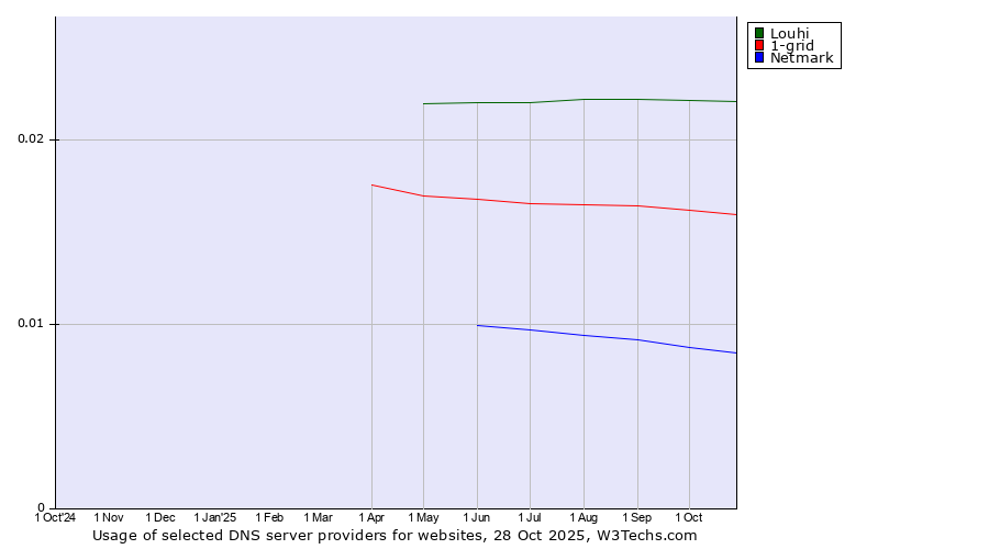 Historical trends in the usage of Louhi vs. 1-grid vs. Netmark