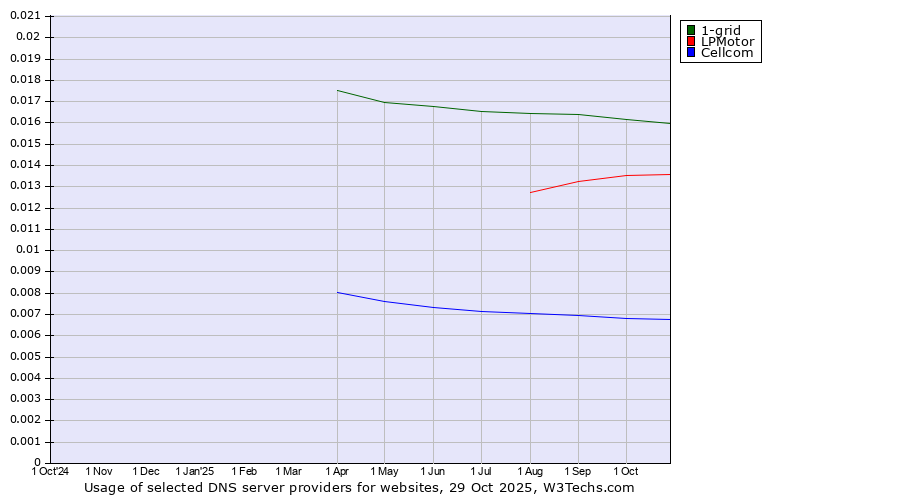 Historical trends in the usage of 1-grid vs. LPMotor vs. Cellcom