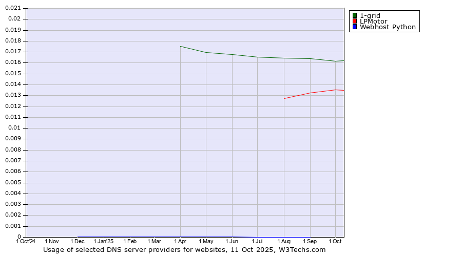 Historical trends in the usage of 1-grid vs. LPMotor vs. Webhost Python