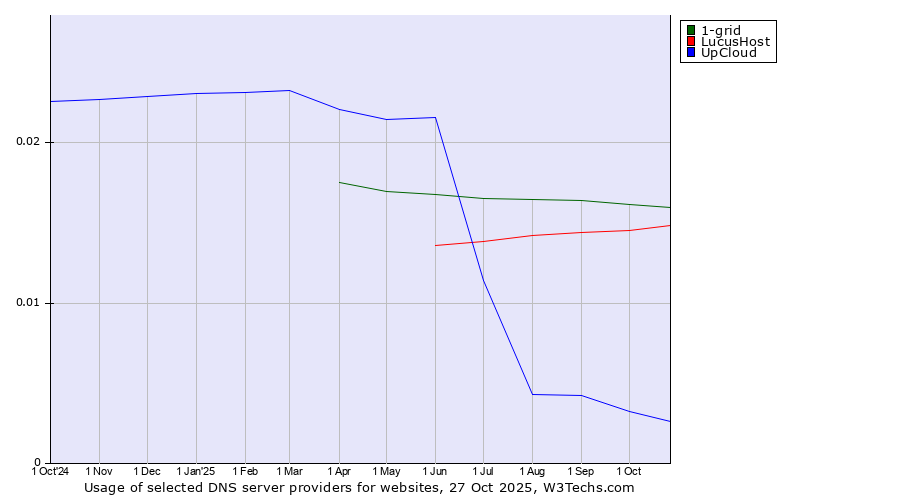 Historical trends in the usage of 1-grid vs. LucusHost vs. UpCloud