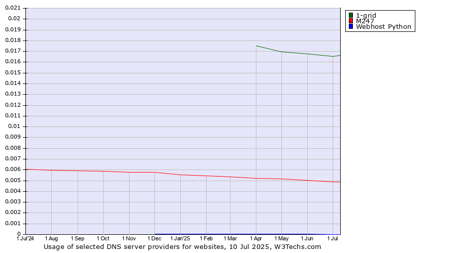 Historical trends in the usage of 1-grid vs. M247 vs. Webhost Python