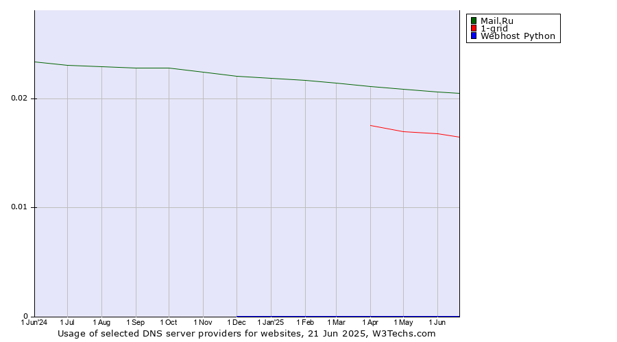 Historical trends in the usage of Mail.Ru vs. 1-grid vs. Webhost Python