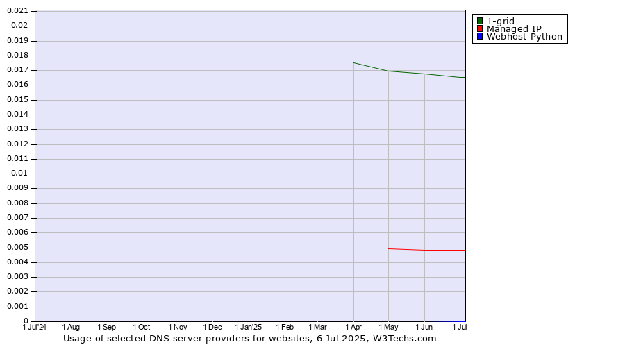 Historical trends in the usage of 1-grid vs. Managed IP vs. Webhost Python