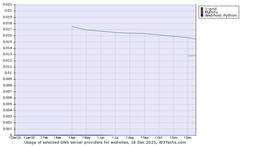 Historical trends in the usage of 1-grid vs. Manitu vs. Webhost Python