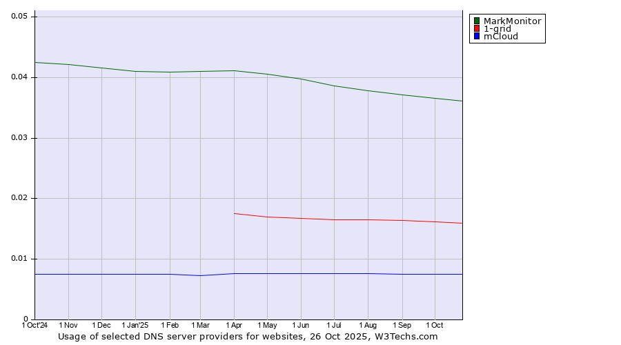 Historical trends in the usage of MarkMonitor vs. 1-grid vs. mCloud
