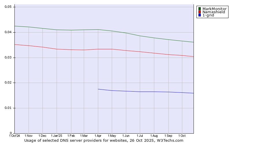 Historical trends in the usage of MarkMonitor vs. Nameshield vs. 1-grid