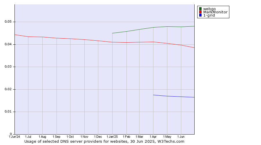 Historical trends in the usage of webgo vs. MarkMonitor vs. 1-grid