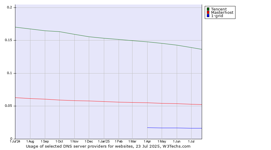 Historical trends in the usage of Tencent vs. Masterhost vs. 1-grid