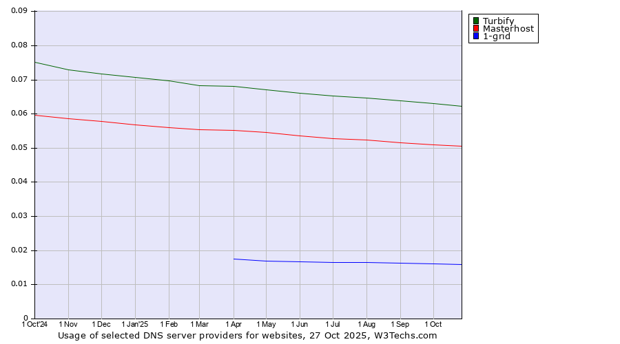 Historical trends in the usage of Turbify vs. Masterhost vs. 1-grid