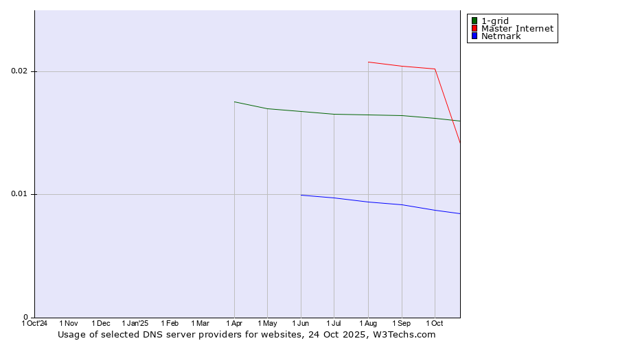 Historical trends in the usage of Master Internet vs. 1-grid vs. Netmark