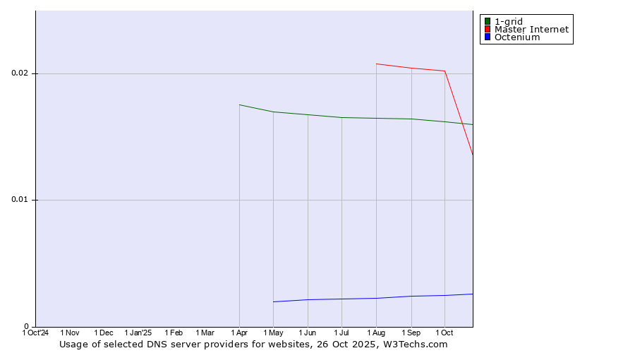 Historical trends in the usage of Master Internet vs. 1-grid vs. Octenium