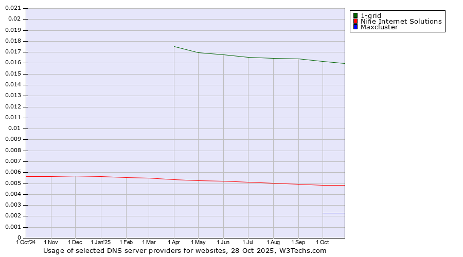Historical trends in the usage of 1-grid vs. Nine Internet Solutions vs. Maxcluster