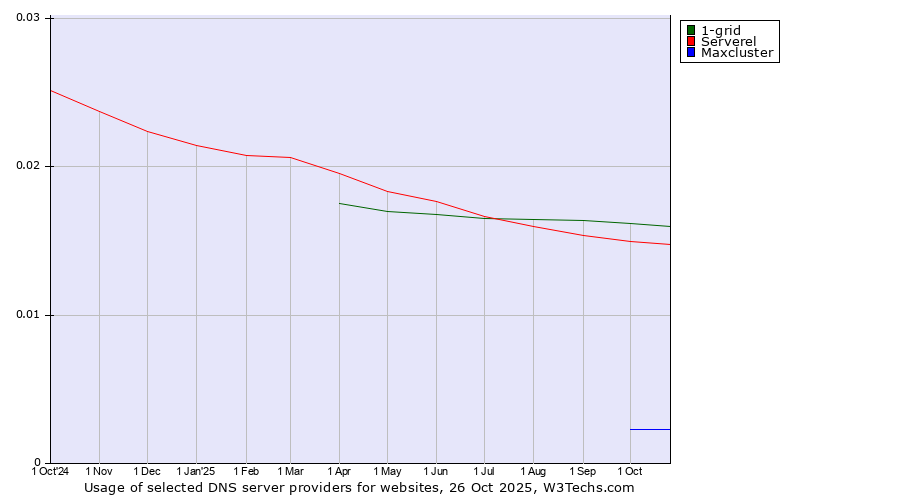 Historical trends in the usage of 1-grid vs. Serverel vs. Maxcluster