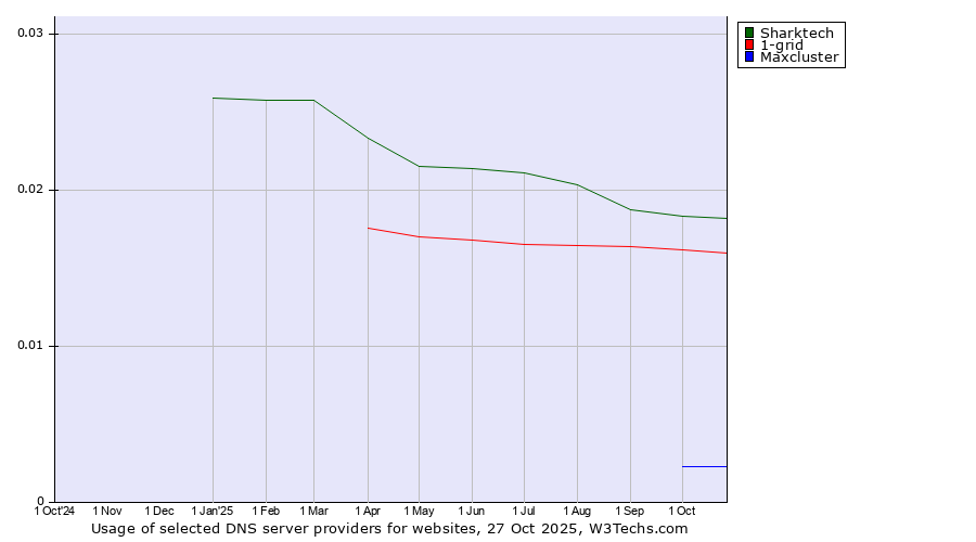 Historical trends in the usage of Sharktech vs. 1-grid vs. Maxcluster