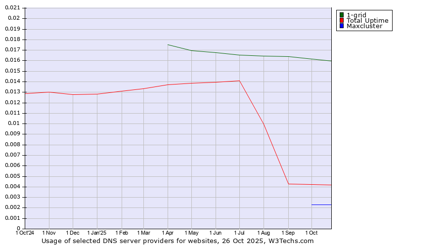 Historical trends in the usage of 1-grid vs. Total Uptime vs. Maxcluster