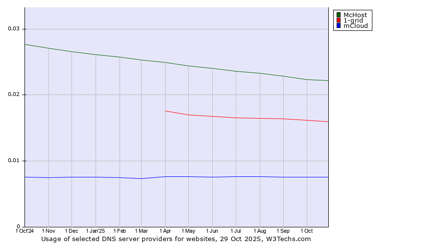 Historical trends in the usage of McHost vs. 1-grid vs. mCloud
