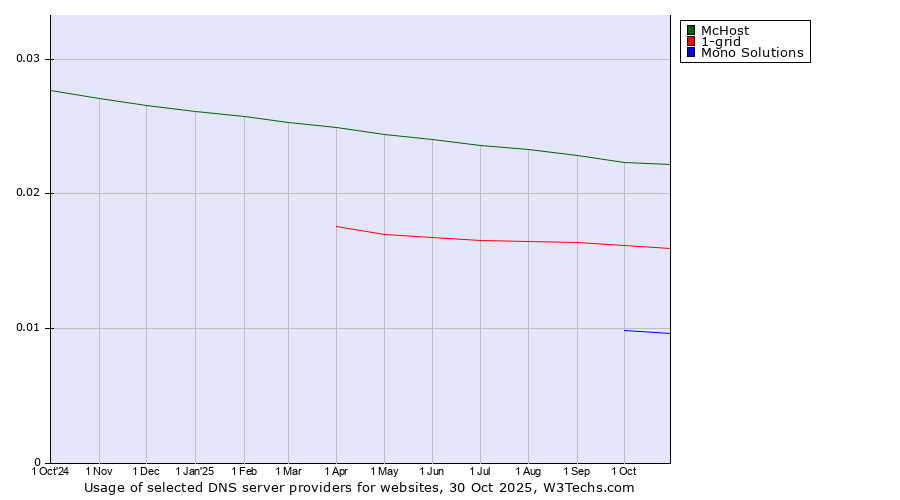 Historical trends in the usage of McHost vs. 1-grid vs. Mono Solutions