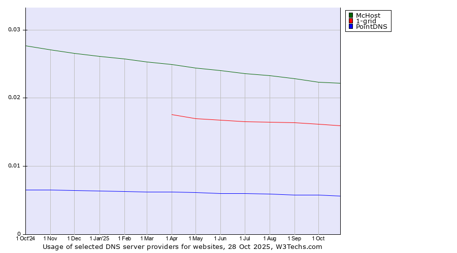 Historical trends in the usage of McHost vs. 1-grid vs. PointDNS