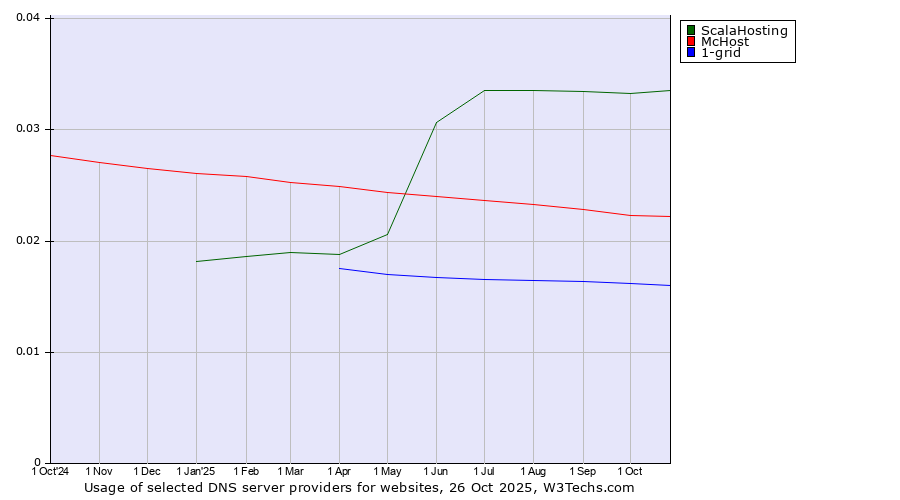 Historical trends in the usage of ScalaHosting vs. McHost vs. 1-grid
